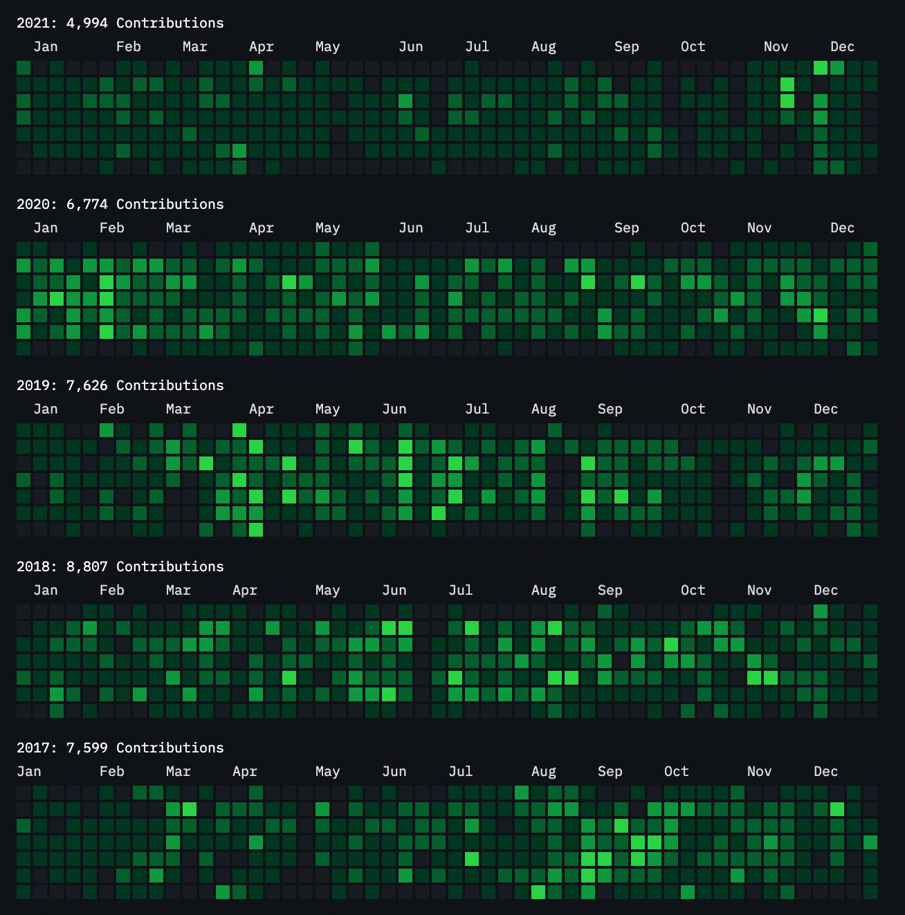 Github contributions 2016-2021 dark